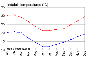 Indaial, Santa Catarina Brazil Annual Temperature Graph